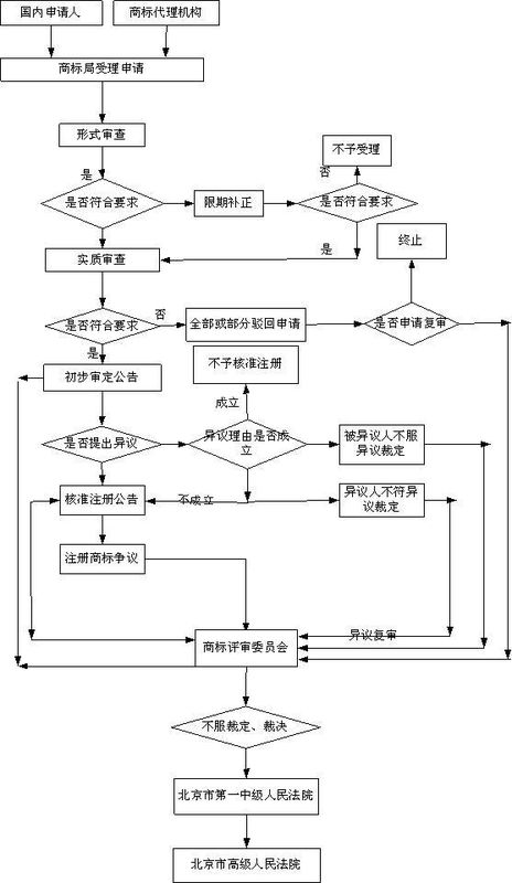 重庆商标注册流程
