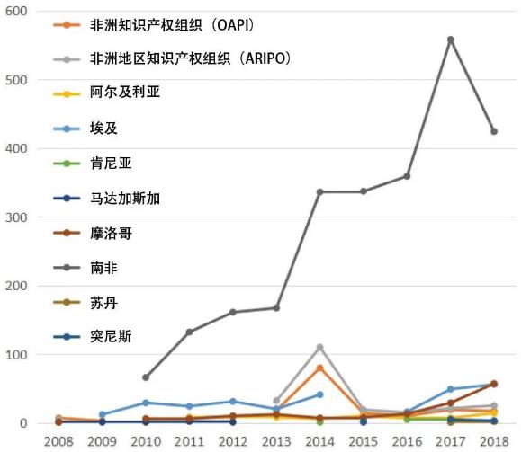 源自中国的非洲专利申请状况