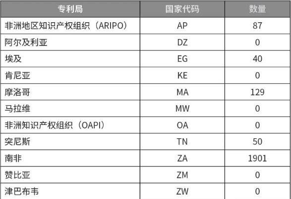 源自中国的非洲专利申请状况