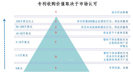 专利估值