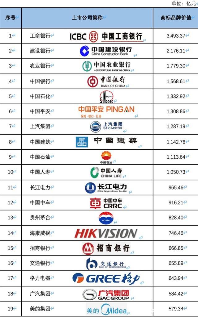《2019中国沪深上市公司商标品牌价值排行榜》