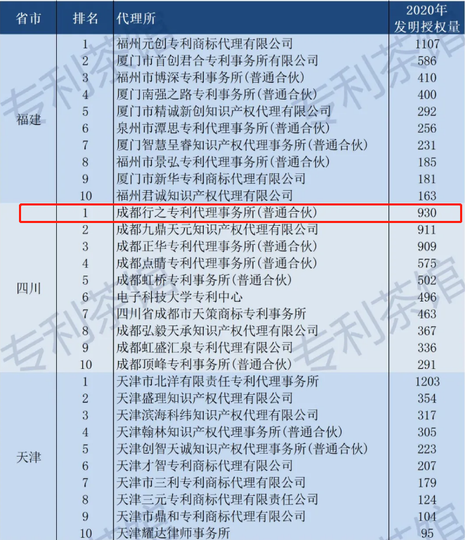 2020发明专利授权量排名