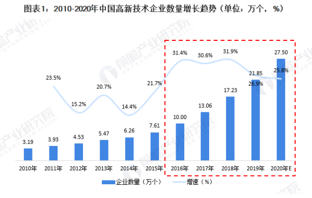 高新技术企业增长趋势