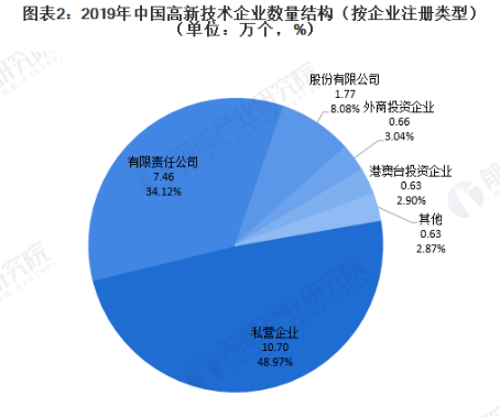 高新技术企业数量结构