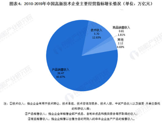 高新技术企业经营指标