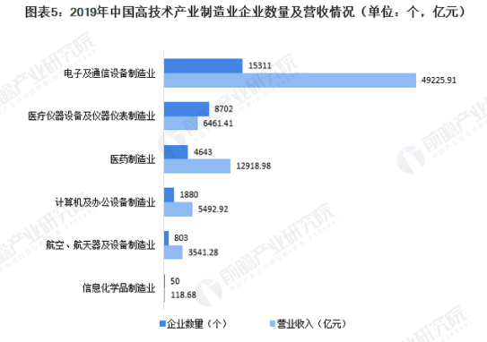 高新技术企业数量营销