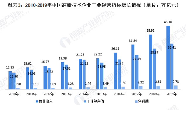 高新技术企业经营指标