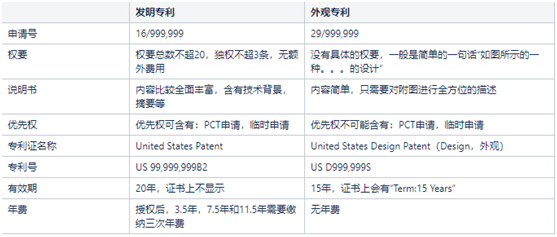 专利的区别