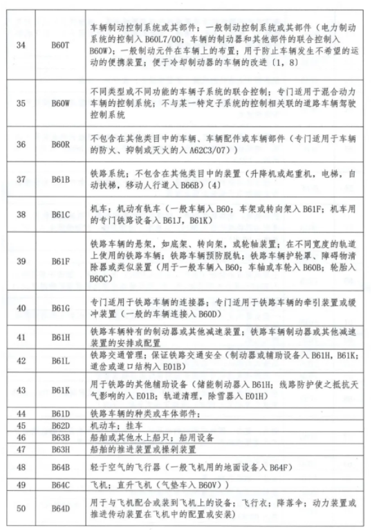 专利分类号汇总表IPC分类号1