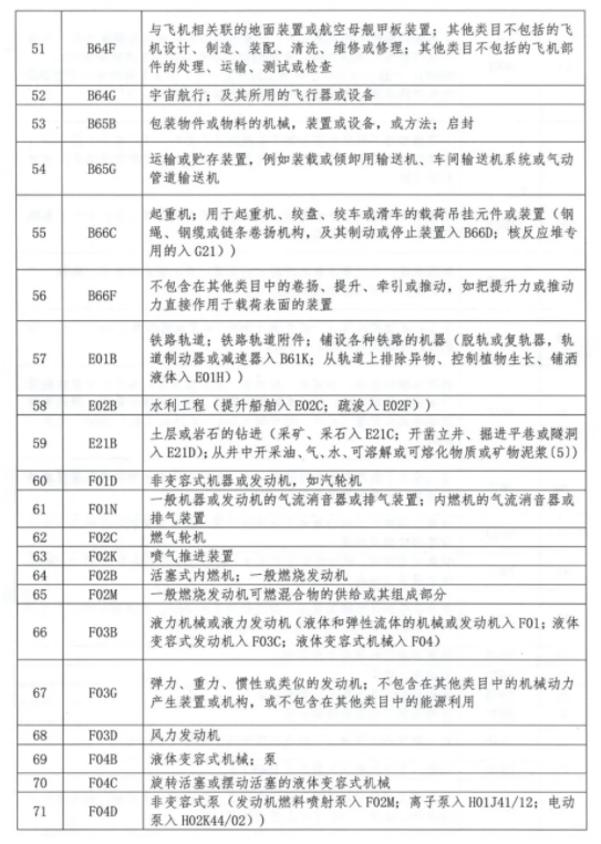 专利分类号汇总表IPC分类号4