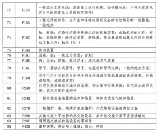 专利分类号汇总表IPC分类号5