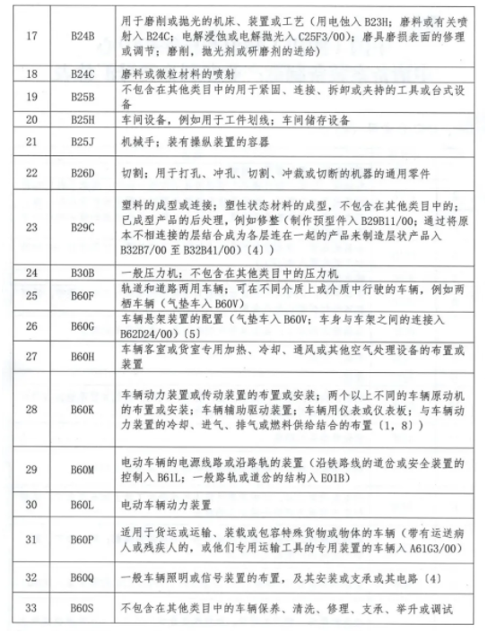 专利分类号汇总表IPC分类号2