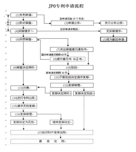 【pct专利】日本发明专利申请流程和注意事项