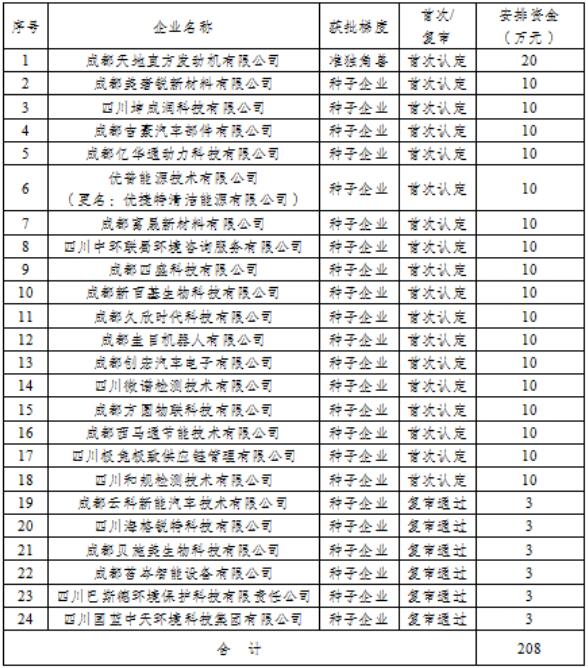 2021年龙泉驿区经济梯度培育企业专项拟立项项目和资金安排表