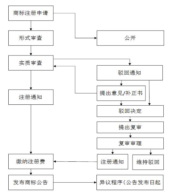 日本商标注册流程