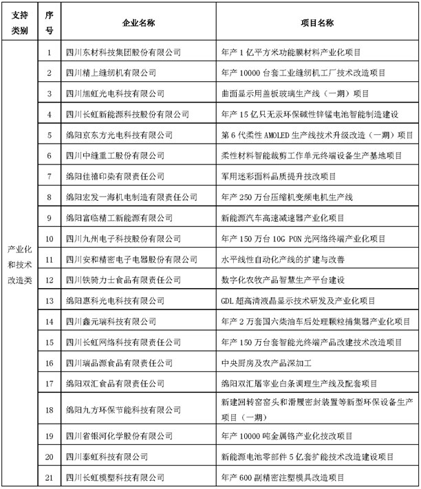 先进制造业发展项目资金名单