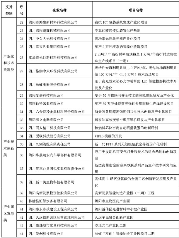 先进制造业发展项目资金名单