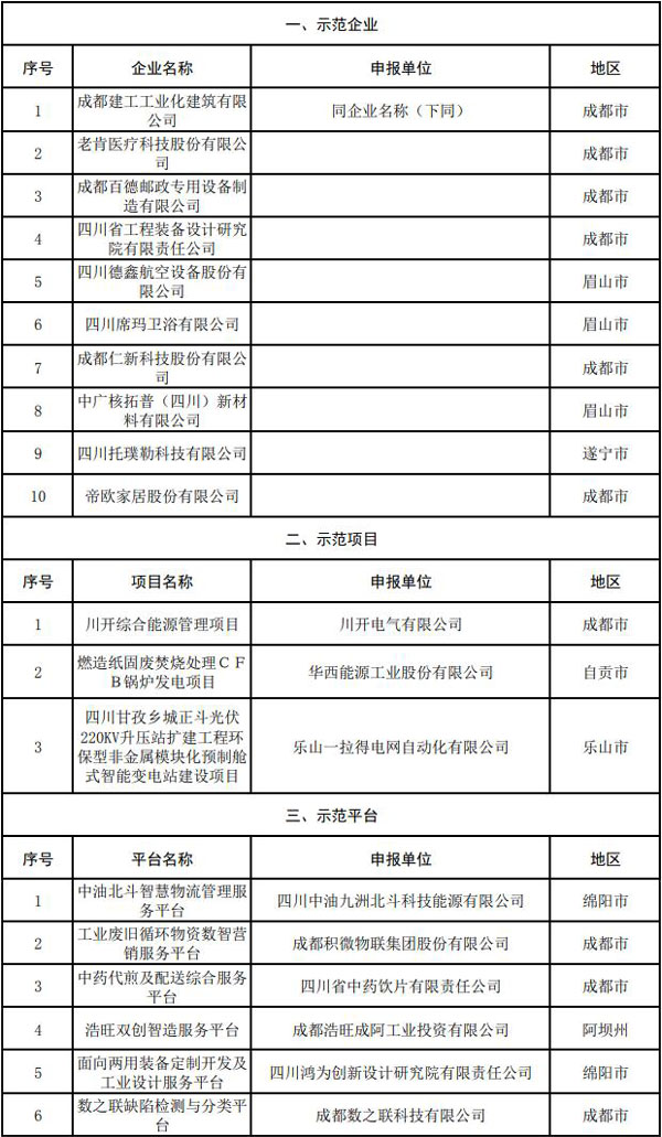 2021年度省级服务型制造示范企业（项目、平台）拟认定名单