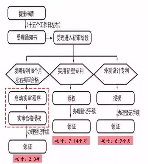 专利申请时间流程