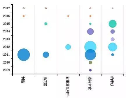 「中国石墨烯技术」海外专利分析