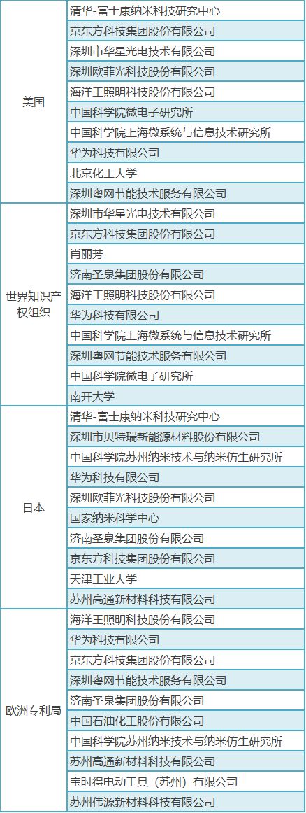 「中国石墨烯技术」海外专利分析