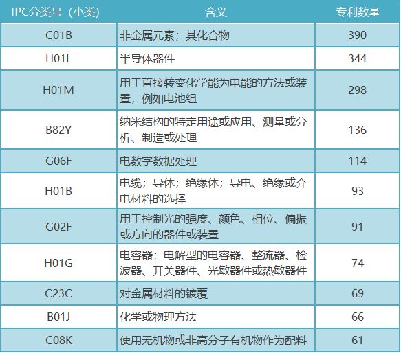 「中国石墨烯技术」海外专利分析