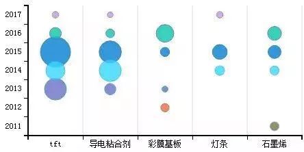 「中国石墨烯技术」海外专利分析