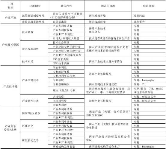 基于专利分析视角的产业技术情报挖掘内容