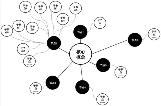 知识图谱构建
