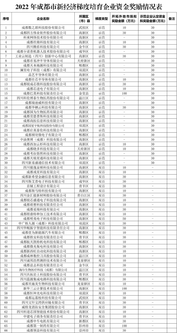 2022年成都市新经济梯度培育企业资金奖励情况表
