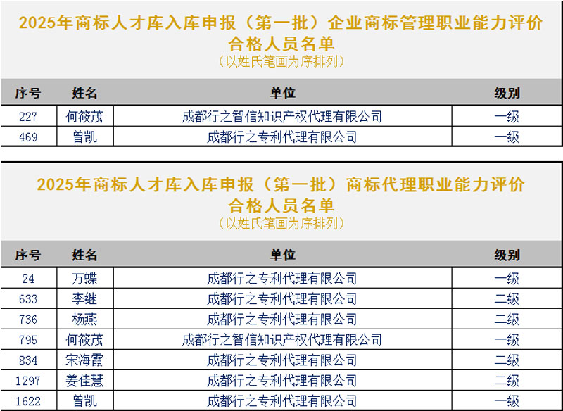 行之集团多人入库商标人才库